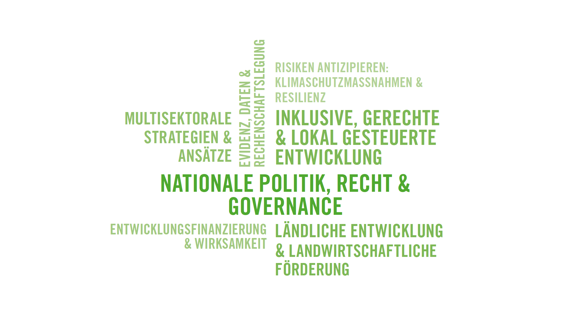Shifts in GHI Policy Themes Across Two Decades