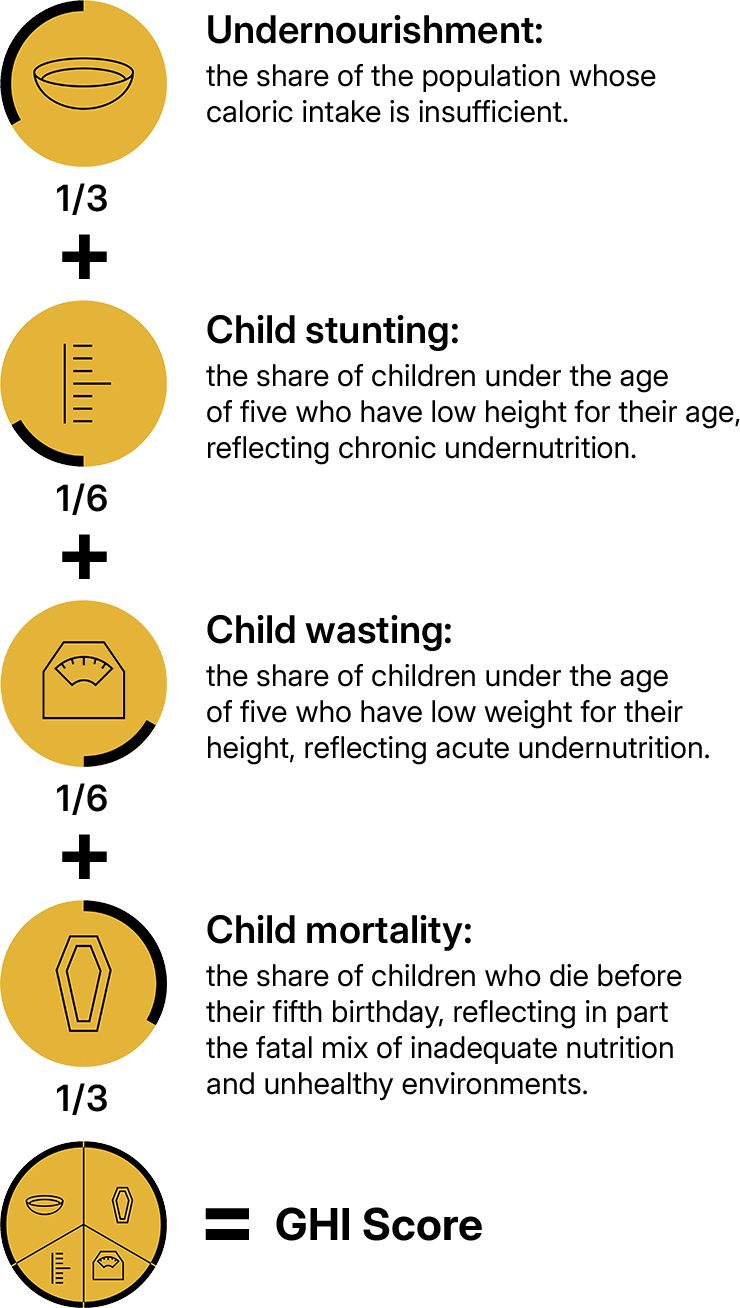 Composition of the Global Hunger Index