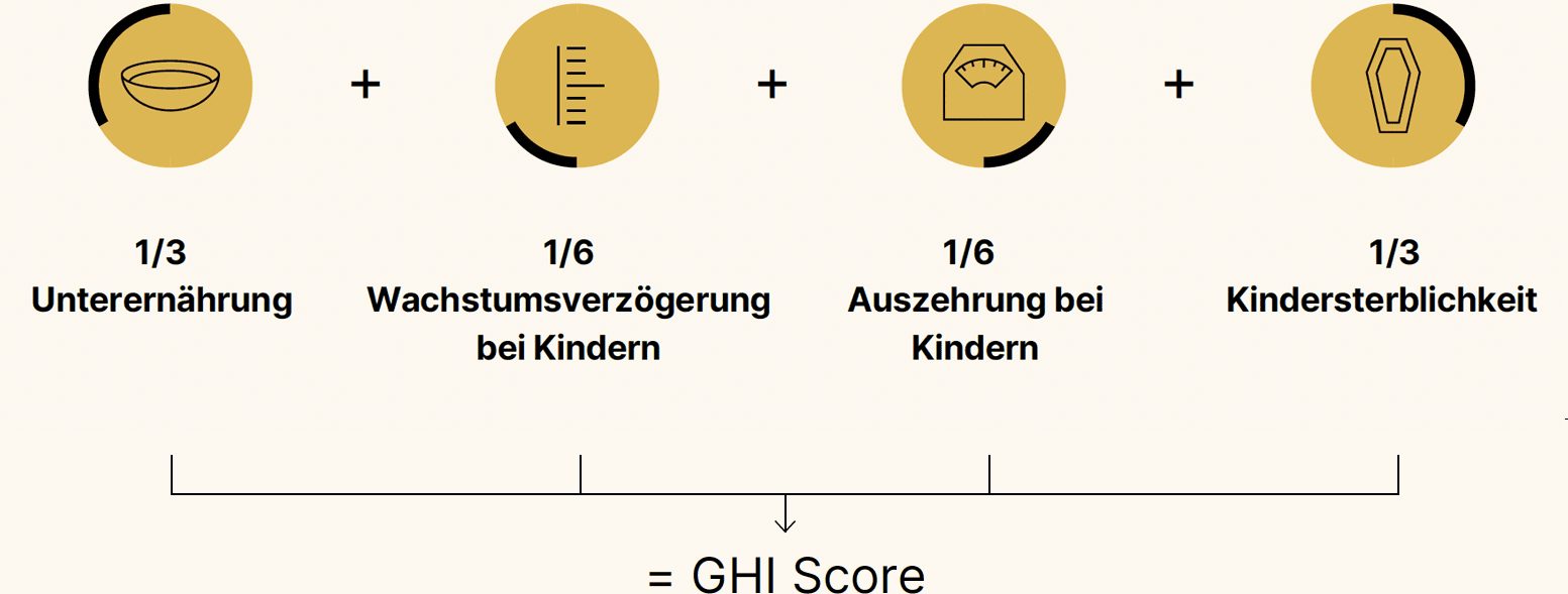 Composition of the Global Hunger Index