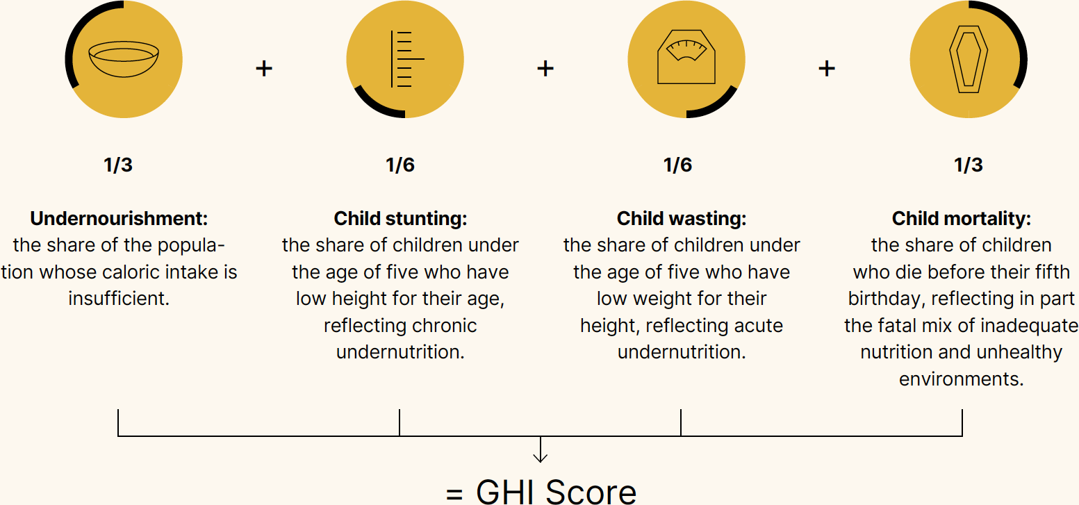 Composition of the Global Hunger Index