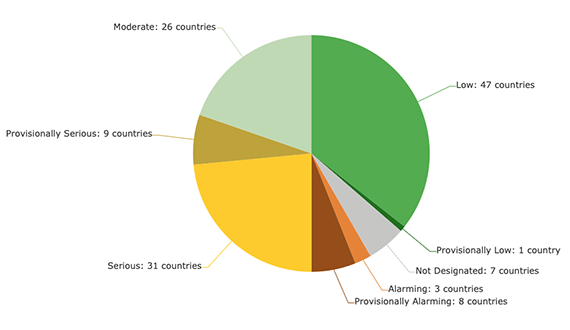 Provisional Severity Designations for Countries with Incomplete Data